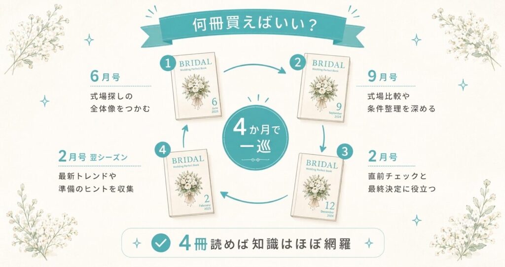ゼクシィ4冊分の情報量のイメージ