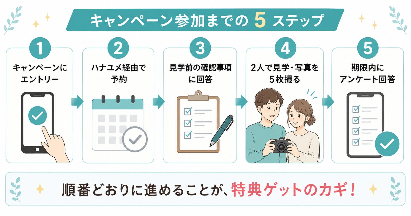 ハナユメキャンペーンを確実にもらう5ステップの一覧
