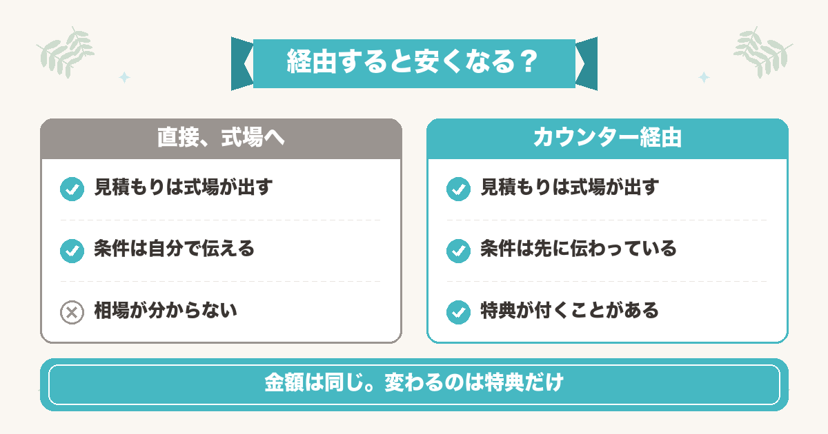 相談カウンター経由でも式場の見積もり金額は変わらない比較図