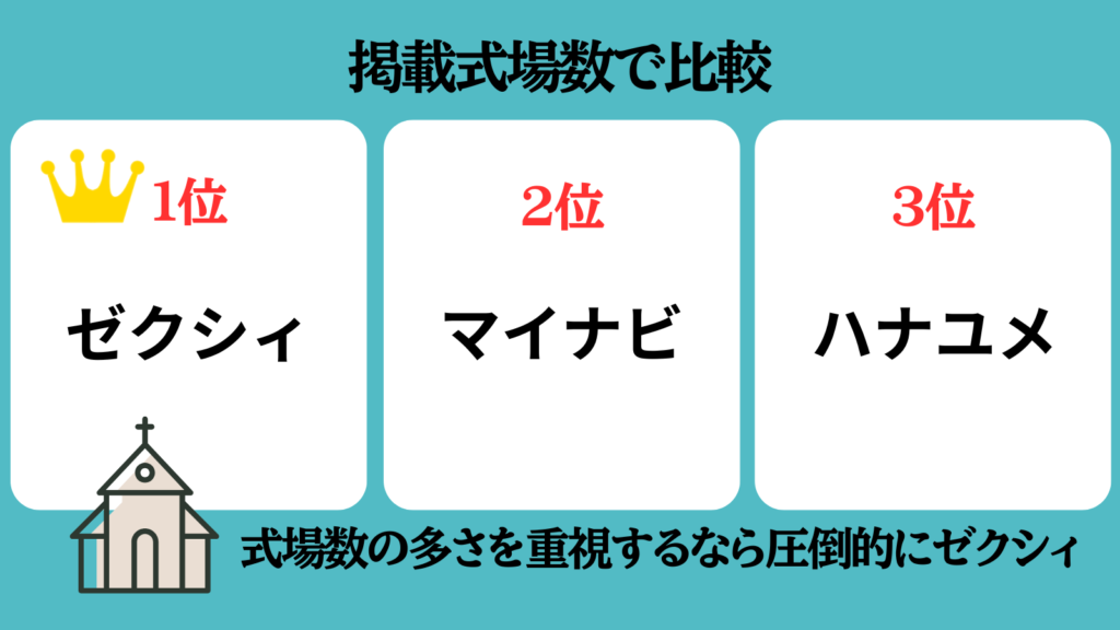 ハナユメ、ゼクシィ、マイナビ記載情報量で比較