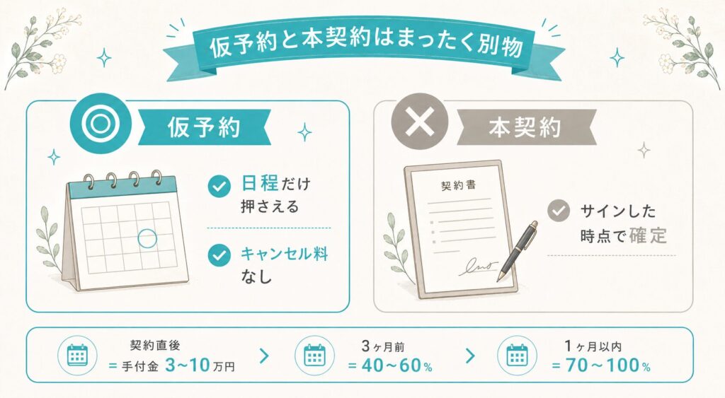 結婚式場の仮予約と本契約はまったく別物