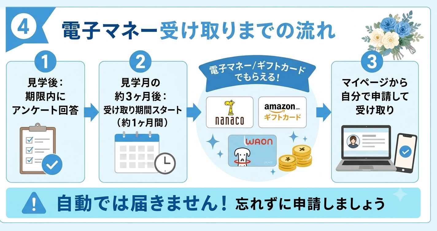 特典の受け取り期間と申請方法の流れ