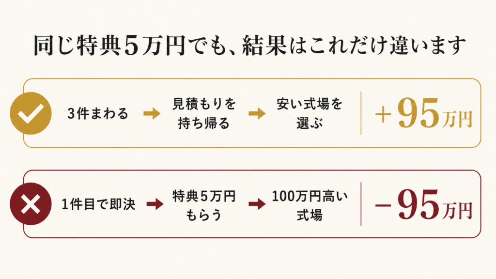 ブライダルフェアで特典5万円をもらっても100万円高い式場を契約すると損をすることを示した比較図