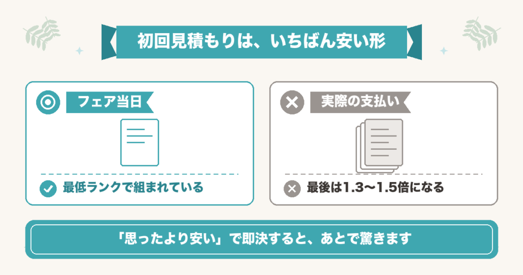 ブライダルフェアの初回見積もりは最低ランクで組まれ、最終金額は1.3〜1.5倍になる