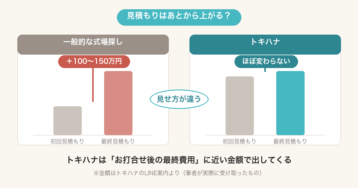見積もりの比較図。一般的な式場探しは初回から最終で100〜150万円上がるが、トキハナはほぼ変わらない