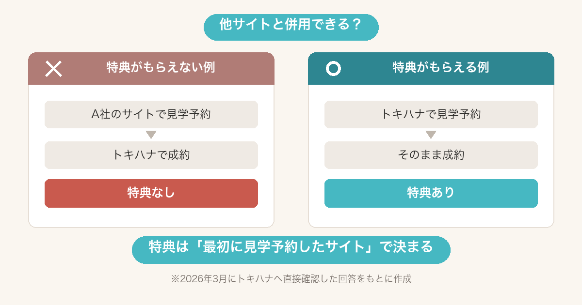 特典の適用ルール図。A社で見学予約してトキハナで成約すると特典なし、トキハナで見学予約すれば特典あり