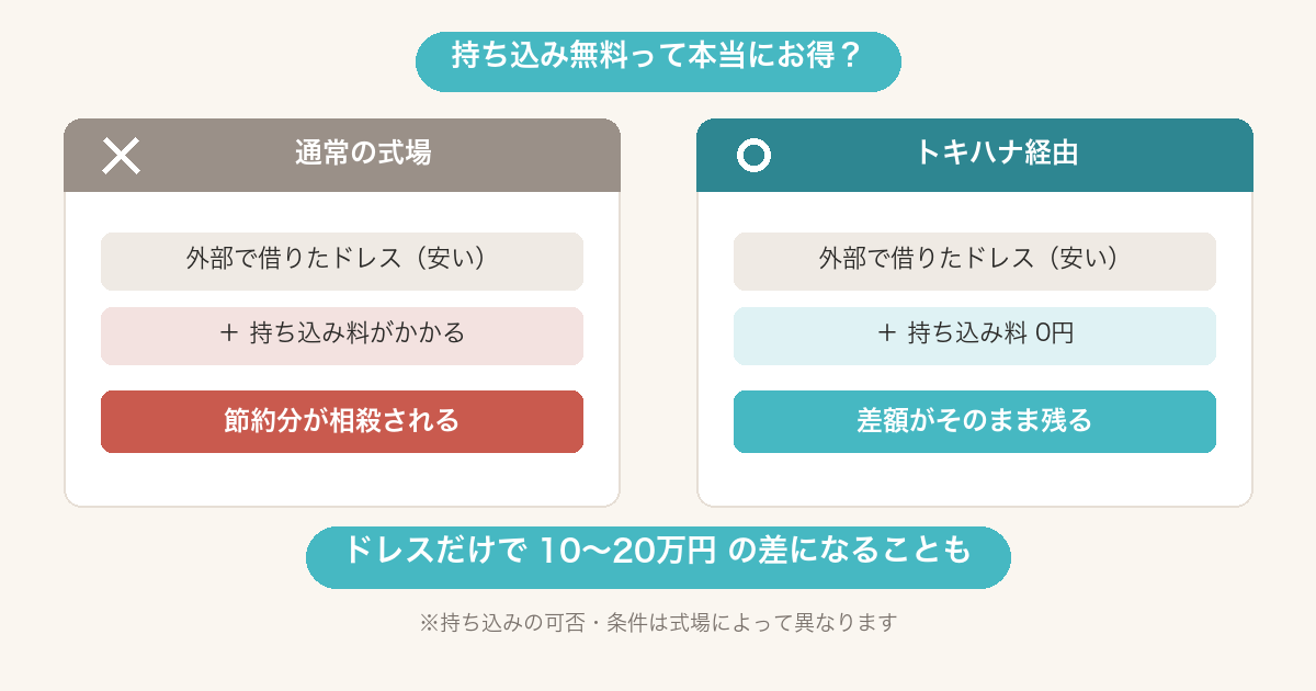 持ち込み無料の仕組み図。通常は持ち込み料で節約分が相殺されるが、トキハナ経由なら差額がそのまま残る