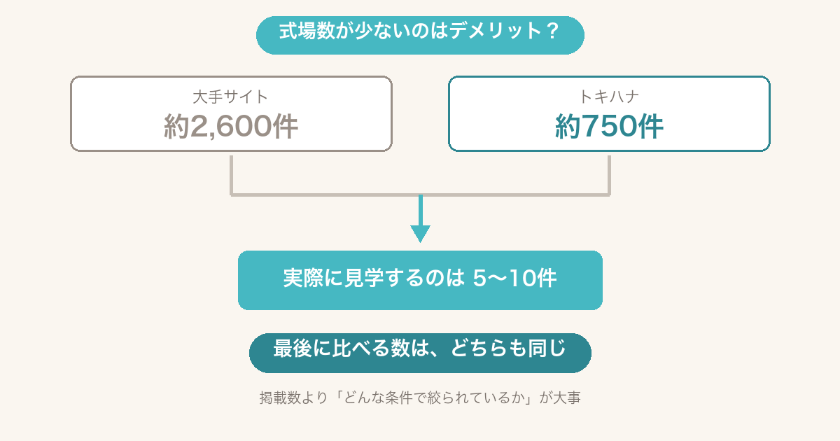 式場数の比較図。大手2,600件でもトキハナ750件でも、実際に見学するのは5〜10件で同じ