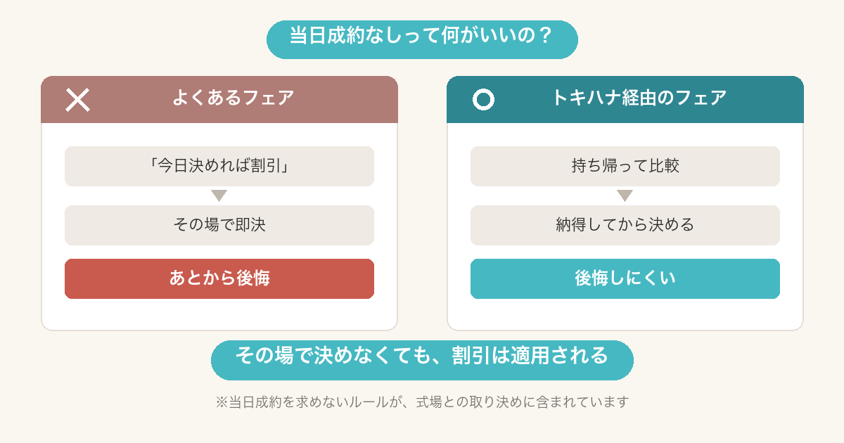 当日成約の比較図。よくあるフェアは即決してあとから後悔、トキハナ経由は持ち帰って納得してから決められる