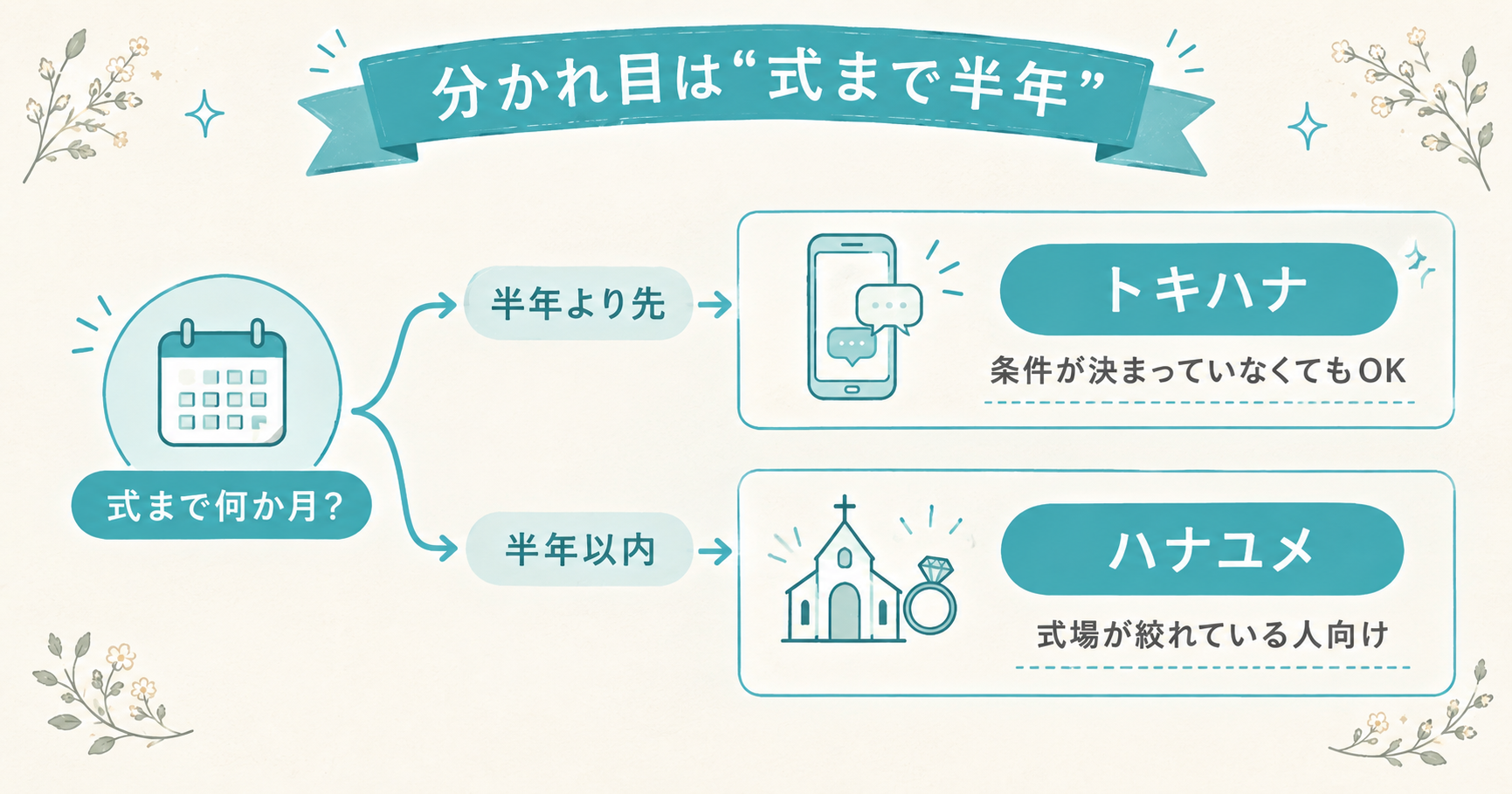 式まで半年より先ならトキハナ、半年以内ならハナユメという分かれ目を示した図解